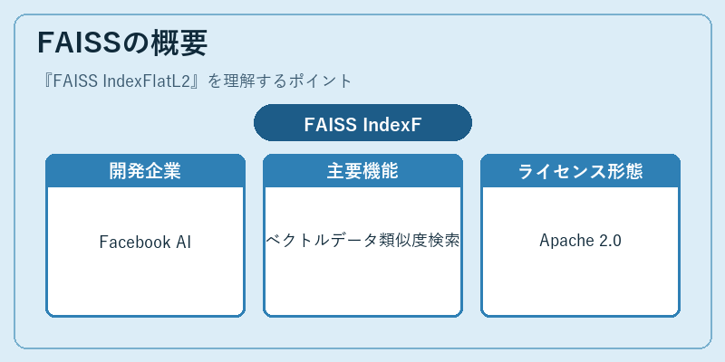 FAISSの概要