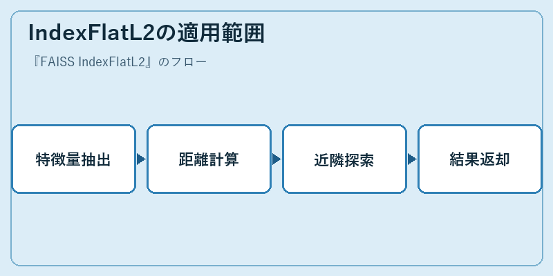 IndexFlatL2の適用範囲