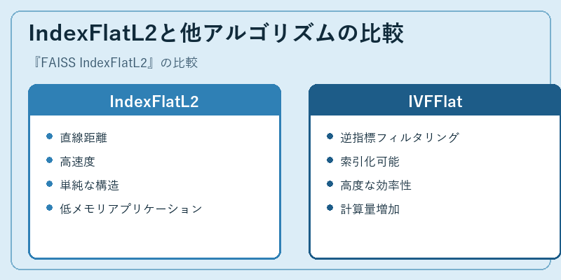 IndexFlatL2と他アルゴリズムの比較