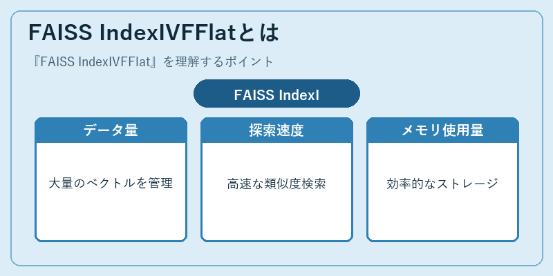 FAISS IndexIVFFlatとは