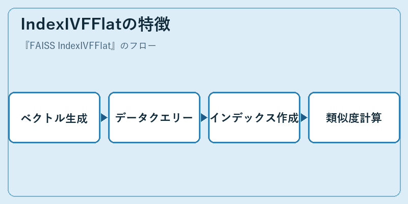 IndexIVFFlatの特徴