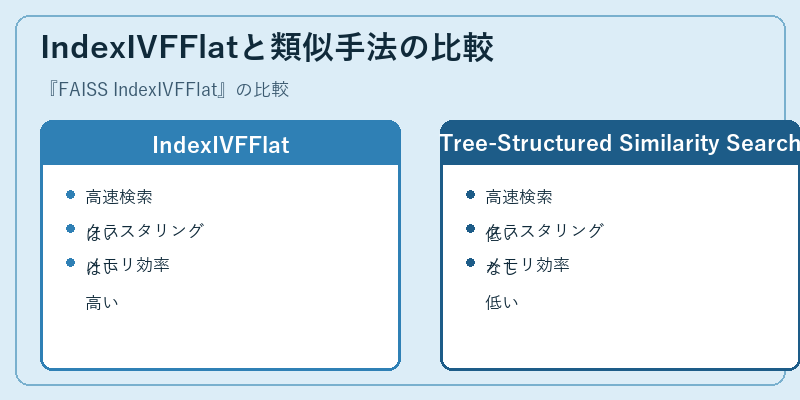 IndexIVFFlatと類似手法の比較