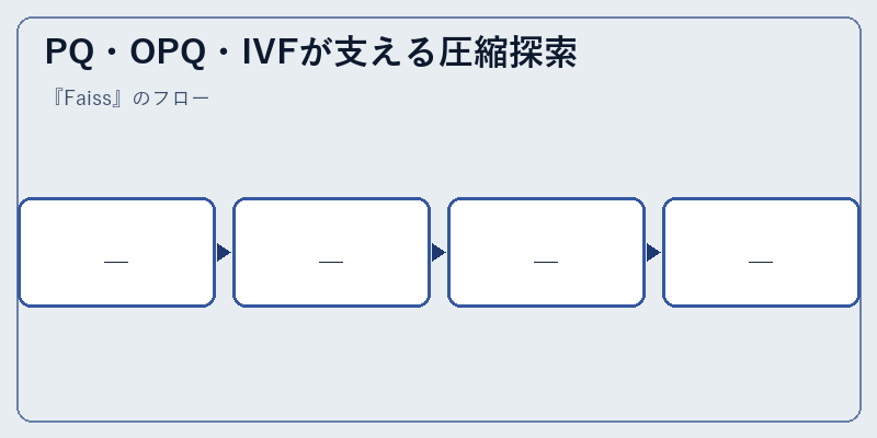 PQ・OPQ・IVFが支える圧縮探索