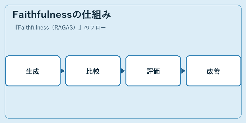 Faithfulnessの仕組み