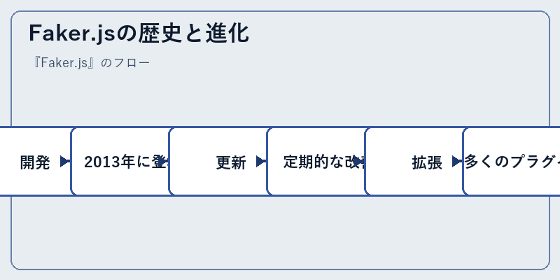 Faker.jsの歴史と進化