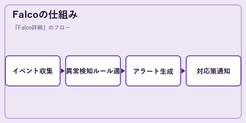 Falcoの仕組み