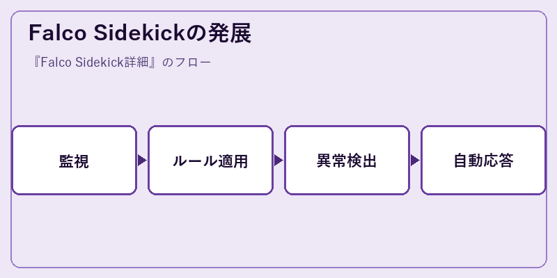 Falco Sidekickの発展