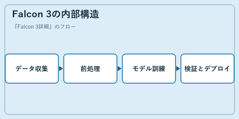 Falcon 3の内部構造
