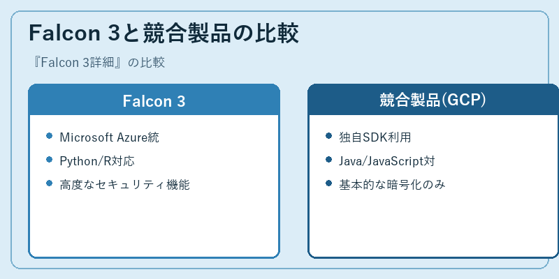 Falcon 3と競合製品の比較