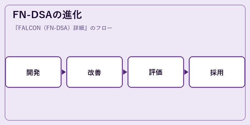 FN-DSAの進化