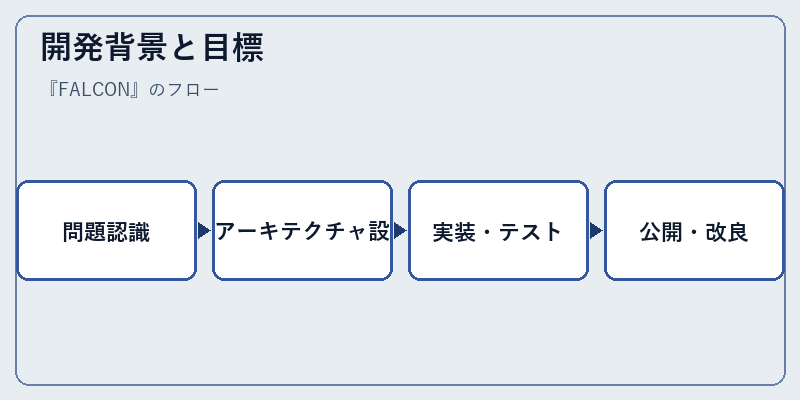 開発背景と目標
