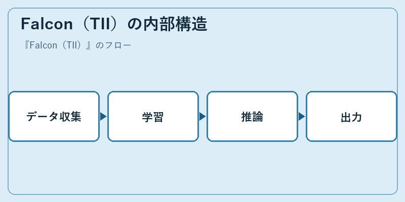 Falcon（TII）の内部構造