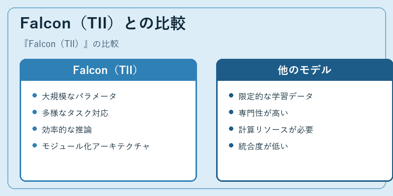 Falcon（TII）との比較
