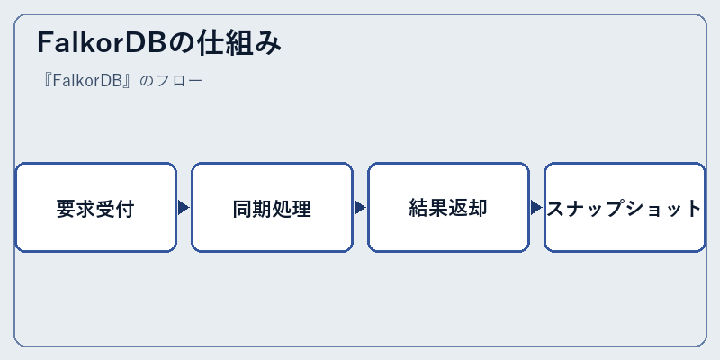 FalkorDBの仕組み
