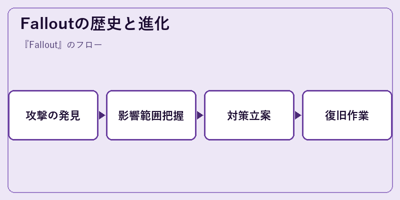 Falloutの歴史と進化