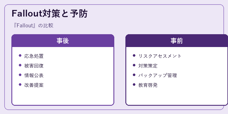 Fallout対策と予防