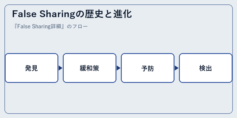 False Sharingの歴史と進化