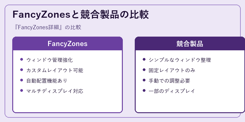 FancyZonesと競合製品の比較