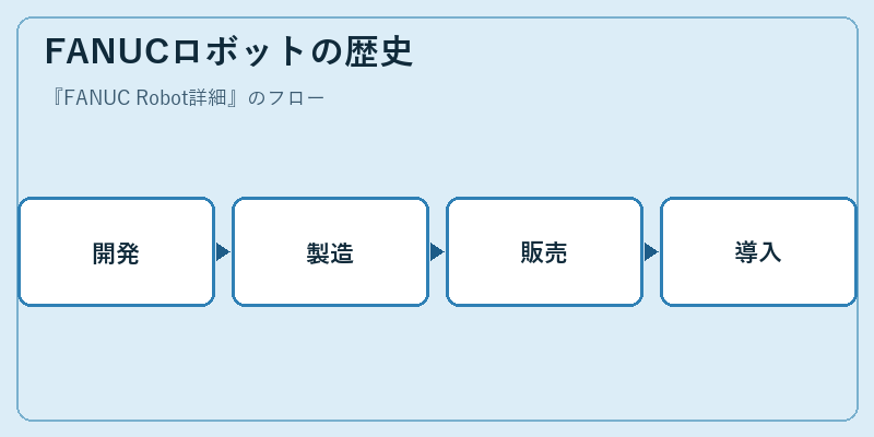 FANUCロボットの歴史
