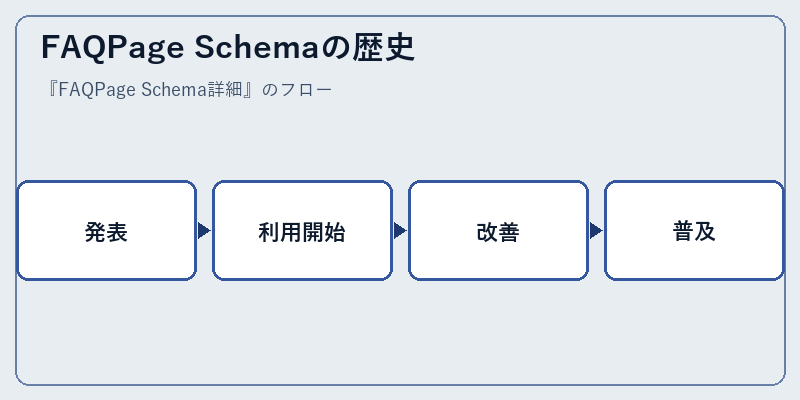 FAQPage Schemaの歴史