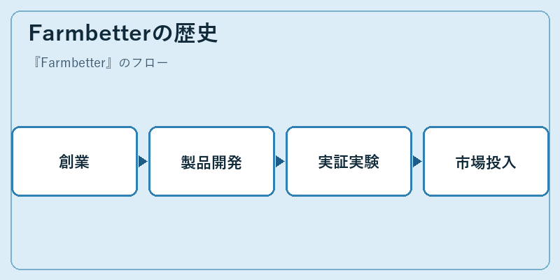 Farmbetterの歴史