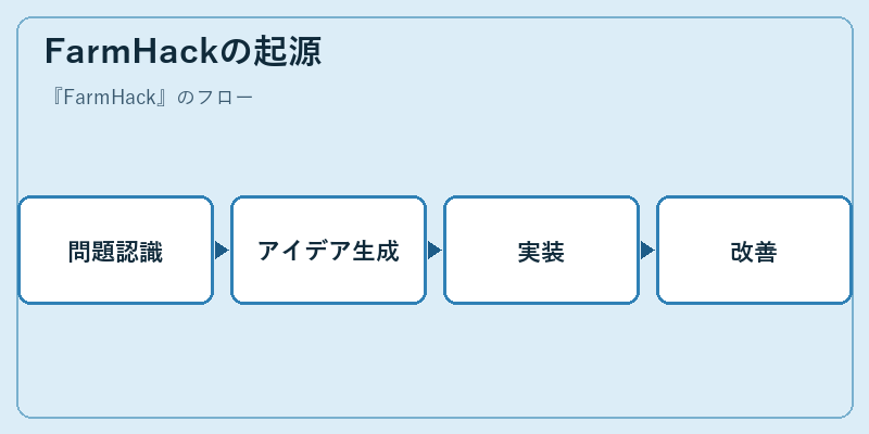 FarmHackの起源