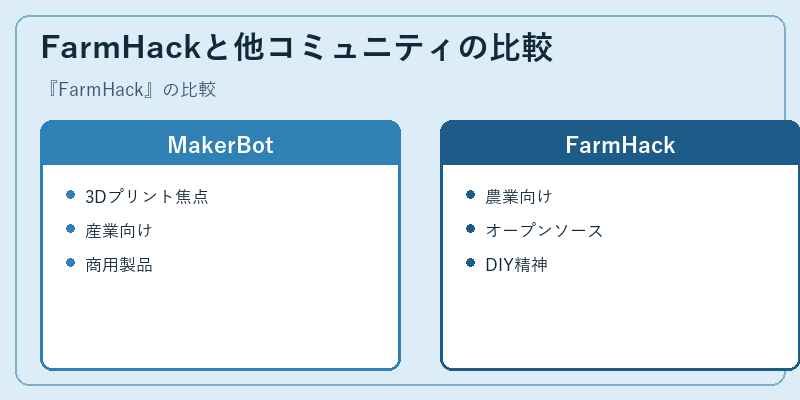 FarmHackと他コミュニティの比較