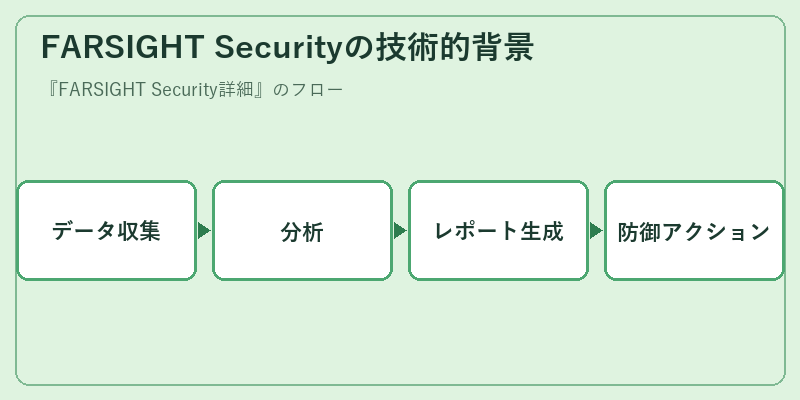 FARSIGHT Securityの技術的背景