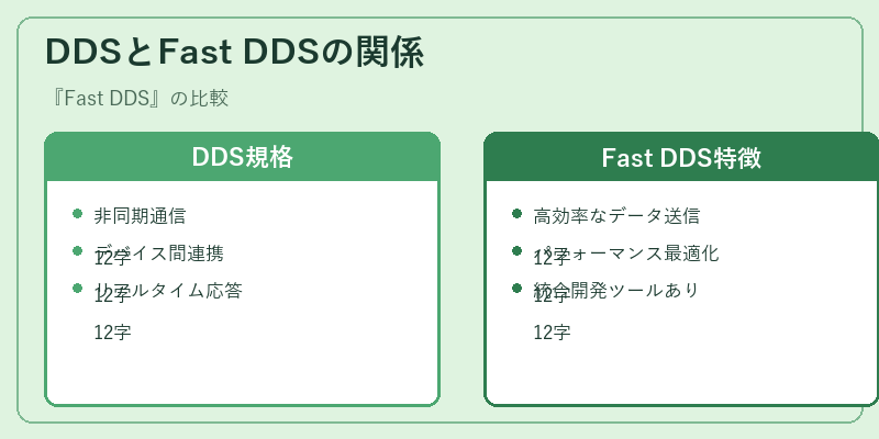 DDSとFast DDSの関係