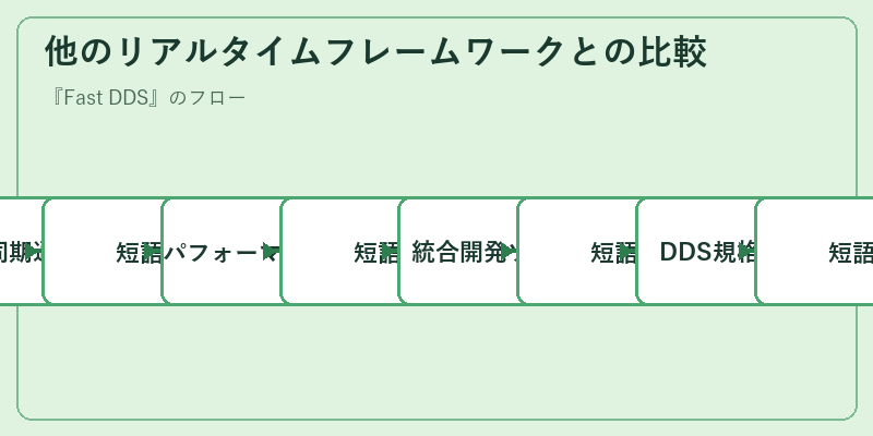 他のリアルタイムフレームワークとの比較