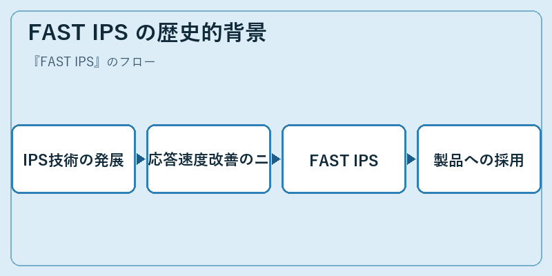 FAST IPS の歴史的背景
