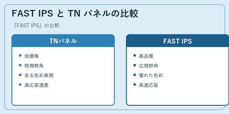 FAST IPS と TN パネルの比較
