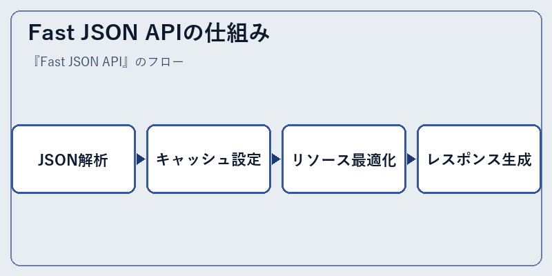 Fast JSON APIの仕組み
