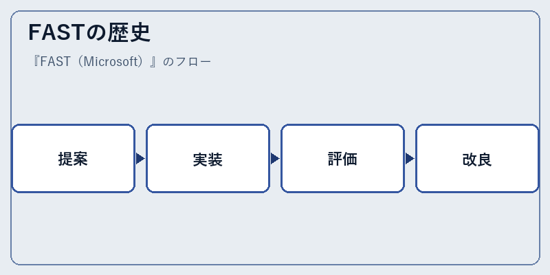 FASTの歴史