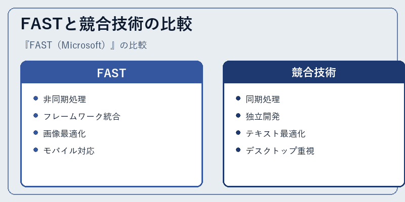 FASTと競合技術の比較