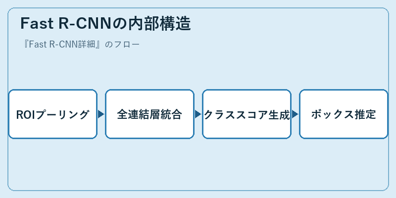 Fast R-CNNの内部構造