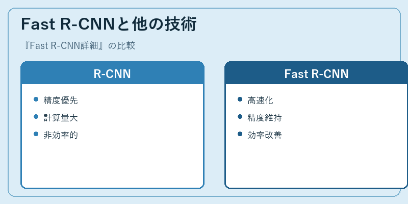 Fast R-CNNと他の技術