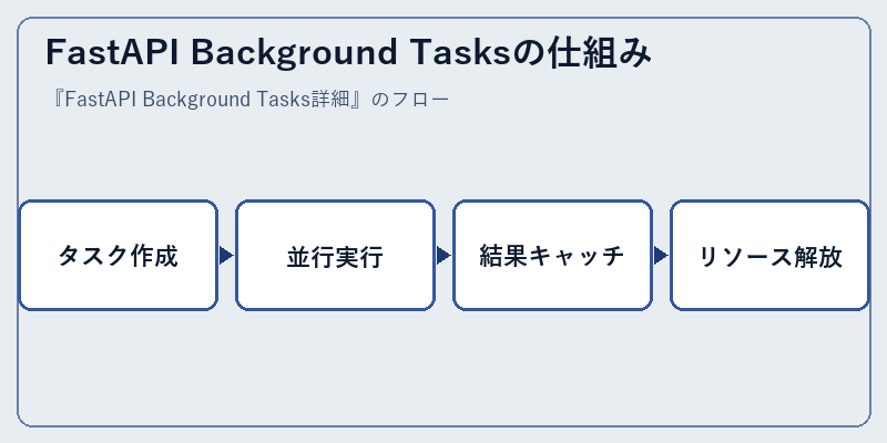 FastAPI Background Tasksの仕組み