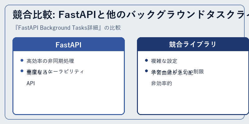 競合比較: FastAPIと他のバックグラウンドタスクライブラリ