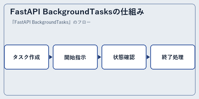 FastAPI BackgroundTasksの仕組み