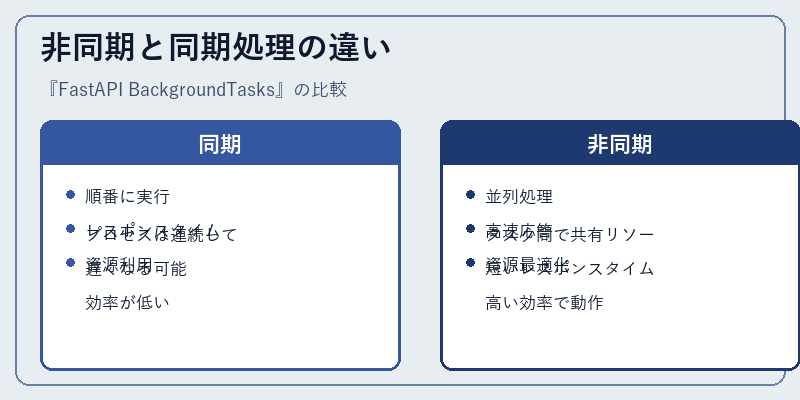 非同期と同期処理の違い