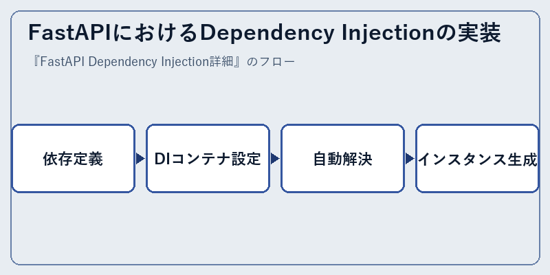 FastAPIにおけるDependency Injectionの実装