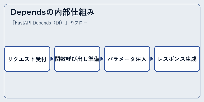 Dependsの内部仕組み
