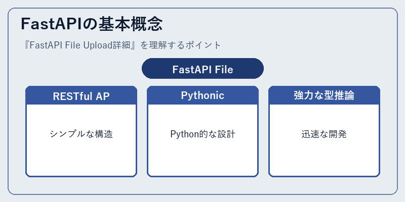 FastAPIの基本概念