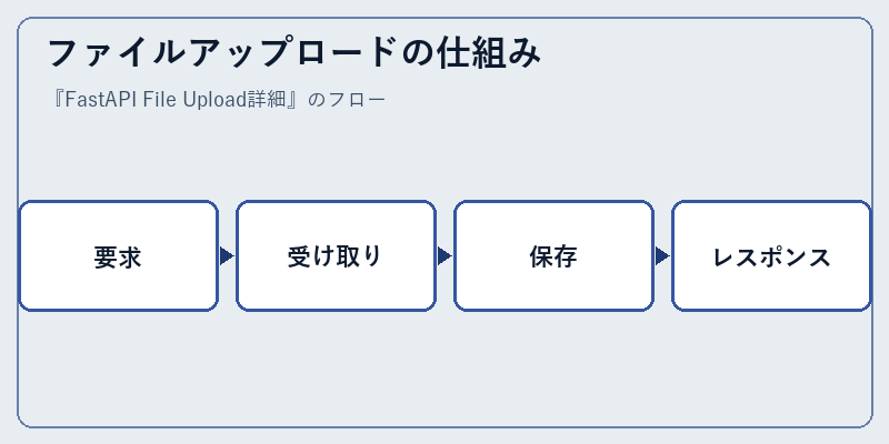 ファイルアップロードの仕組み