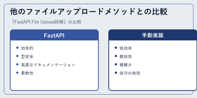 他のファイルアップロードメソッドとの比較