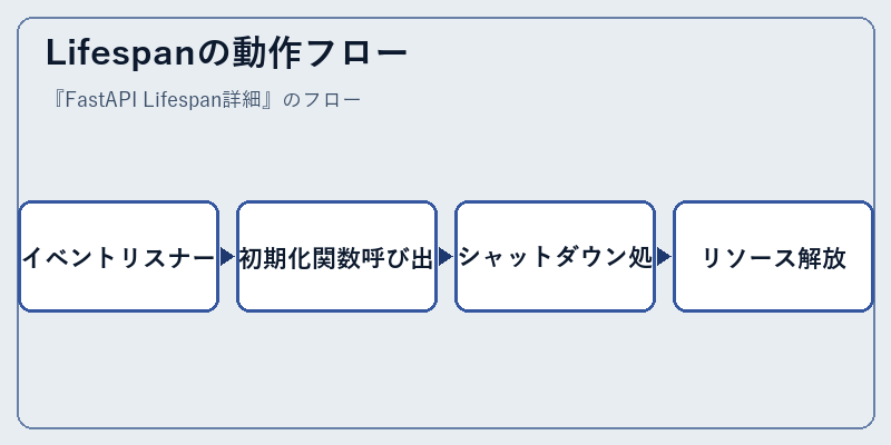 Lifespanの動作フロー