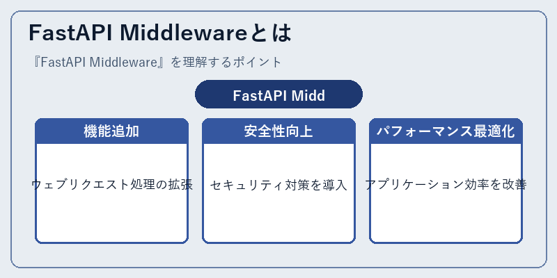 FastAPI Middlewareとは