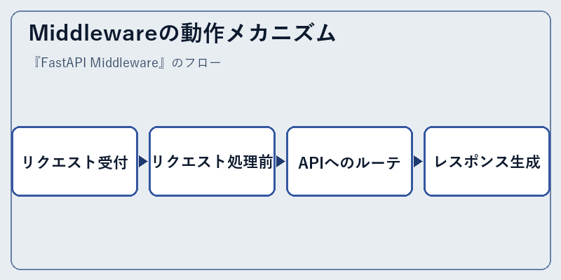 Middlewareの動作メカニズム
