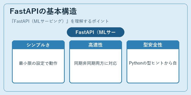 FastAPIの基本構造